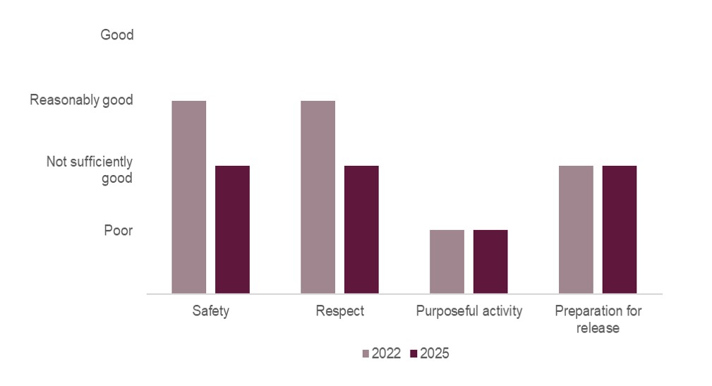Bar graph showing the healthy prison outcomes scores awarded to HMP Bullingdon when it was inspected in 2022 and 2025. It shows that the scores for safety and respect had both declined from reasonably good to not sufficiently good, while the score for purposeful activity had remained poor and the score for preparation for release had remained not sufficiently good.