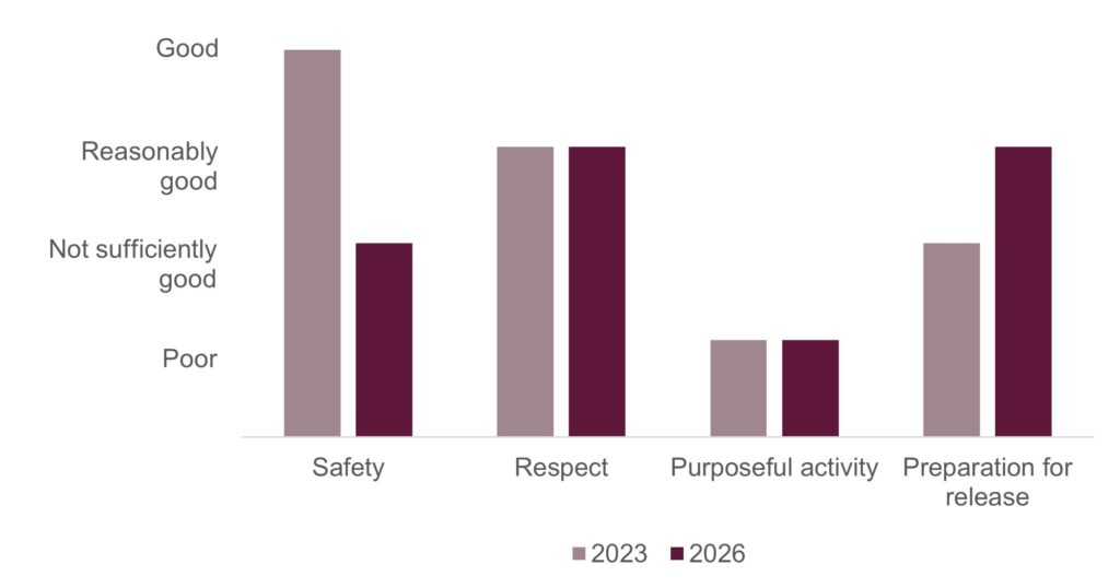 Bar graph illustrating the healthy prison outcome scores awarded to HMP & YOI Stoke Heath when it was inspected in 2023 and 2026 It shows that the score for safety had declined from good to not sufficiently good, the score for respect had remained reasonably good, the score for purposeful activity had remained poor, and the score for preparation for release had improved from not sufficiently good to reasonably good.