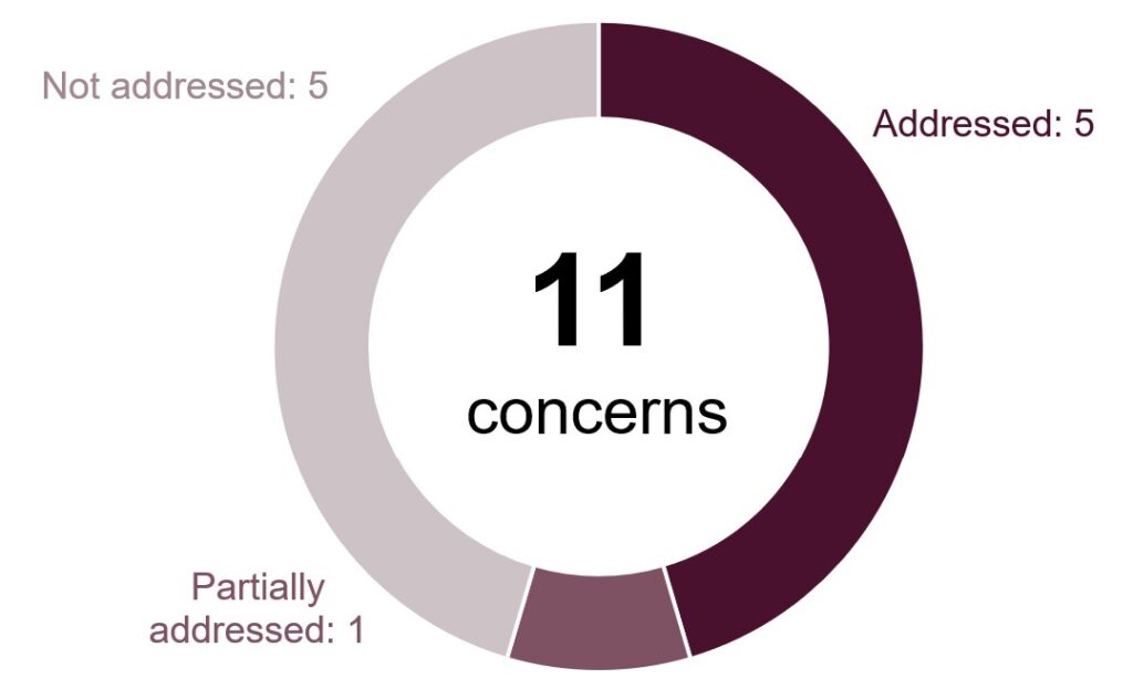Doughnut chart illustrating the progress made against the concerns raised at the last inspection. It shows that five had been addressed, five hadn't been addressed and one had been partially addressed.