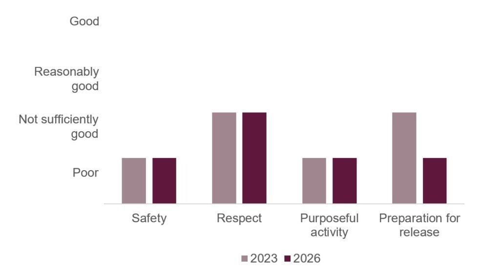 Bar chart illustrating the healthy prison outcomes at Woodhill when it was inspected in 2023 and 2026. It shows that the prison remained poor for respect and purposeful activity, and remained not sufficiently good for respect. In preparation for release the prison had declined from not sufficiently good to poor.