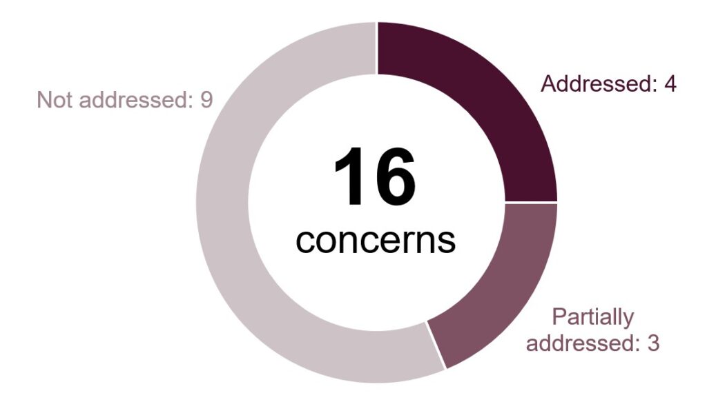 Doughnut chart illustrating how many of the concerns raised at the previous inspection had been addressed by the time this one took place. It shows that nine concerns were not addressed, four were addressed, and 3 were partially addressed.