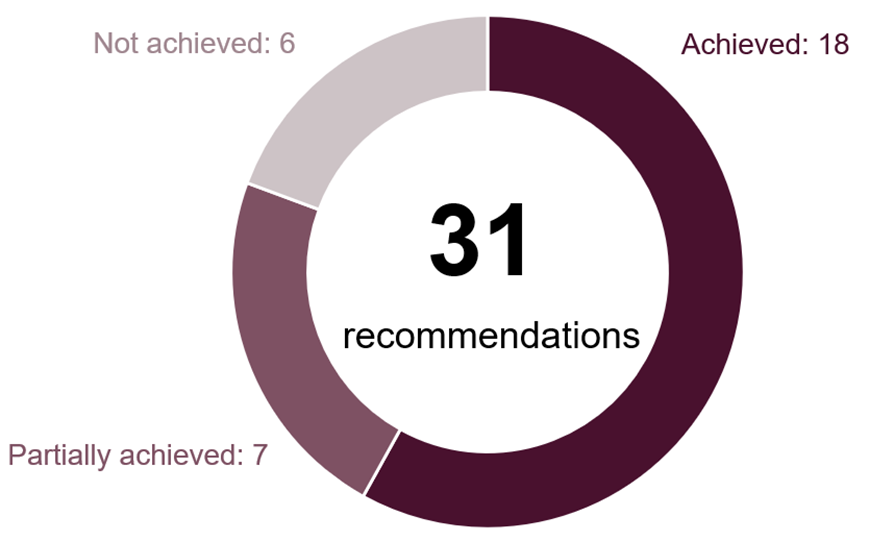 Donut chart showing status of 31 recommendations divided into three segments: 18 achieved, 7 partially achieved, and 6 not achieved. Segments are color-coded with dark purple for achieved, medium purple for partially achieved, and light pink for not achieved, with labels and numbers outside each segment.