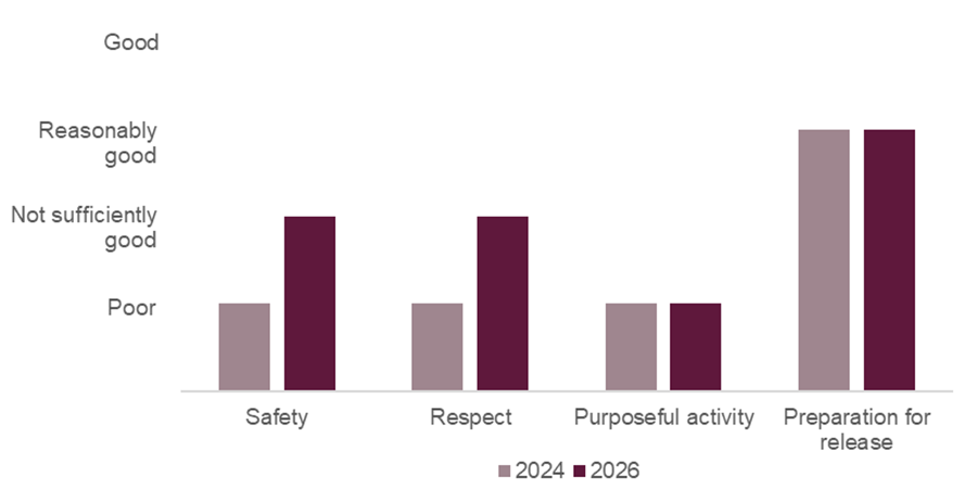 Bar chart comparing Winchester healthy prison outcomes in 2024 and 2026. Safety and respect increased from poor to not sufficiently good, purposeful activity remained the same at poor, and preparation for release continued to be reasonably good.