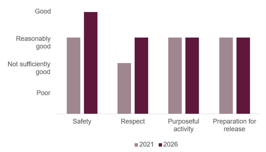 Bar chart comparing HMP & YOI Downview healthy prison outcomes in 2021 and 2026. Safety improved from reasonably good to good, respect improved from not sufficiently good to reasonably good, and purposeful activity and preparation for release remained reasonably good.