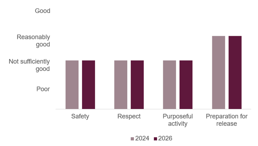 Bar chart comparing Long Lartin healthy prison outcomes in 2024 and 2026. Safety, respect and purposeful activity were not sufficiently good and preparation for release was reasonably good.