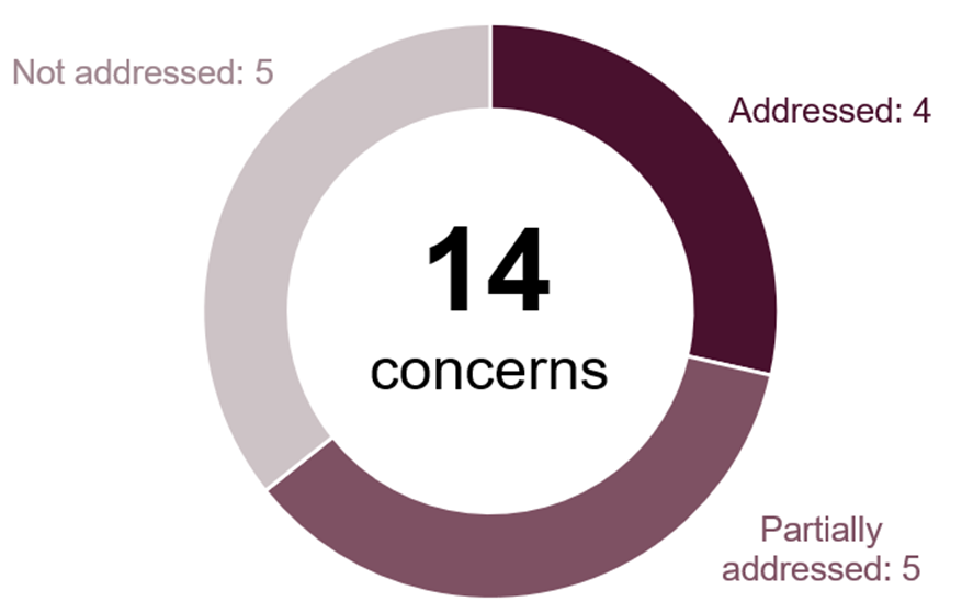Donut chart showing status of 14 concerns divided into three segments: 4 addressed in dark purple, 5 partially addressed in medium purple, and 5 not addressed in light purple. Labels with corresponding numbers are placed outside each segment to indicate distribution of concerns.