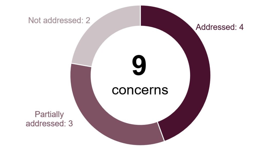 Doughnut chart illustrating the progress made against the concerns identified at the last inspection. It shows that four concerns were addressed, three were partially addressed, and two were not addressed.