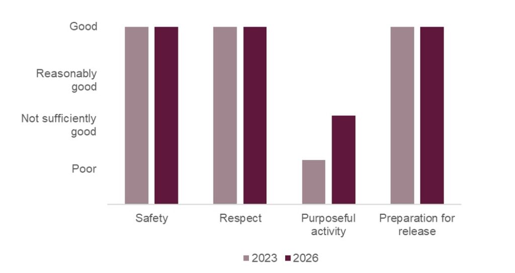 Bar graph showing the healthy prison outcome scores for HMP Ashfield when it was inspected in 2023 and 2026. It shows that scores in three categories - Safety, Respect and Preparation for Release - remained good, while the score for Purposeful Activity improved from poor to not sufficiently good.
