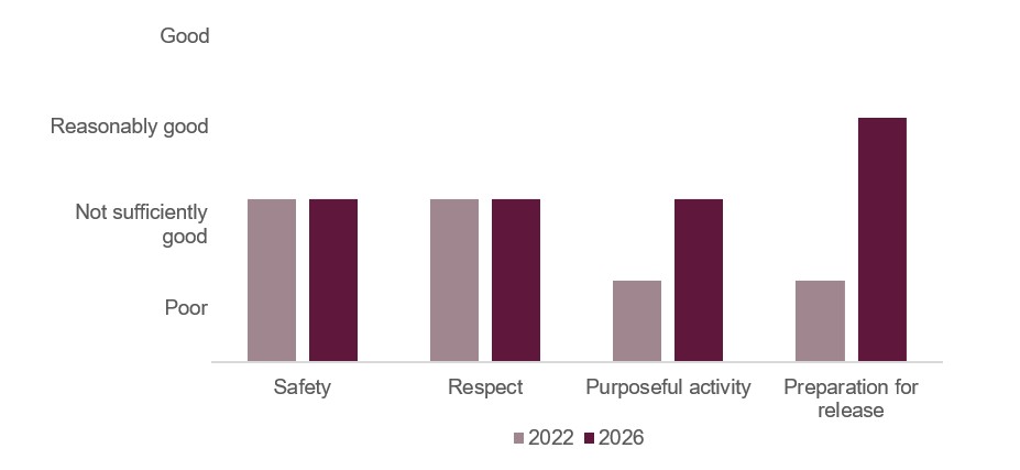 Bar chart illustrating the HMIP healthy prison outcomes scores for HMP Isle of Wight at its inspections in 2022 and 2026. The scores for Safety and Respect had remained not sufficiently good, the score for Purposeful Activity had improved from poor to not sufficiently good, and the score for Preparation for release had improved from poor to reasonably good.