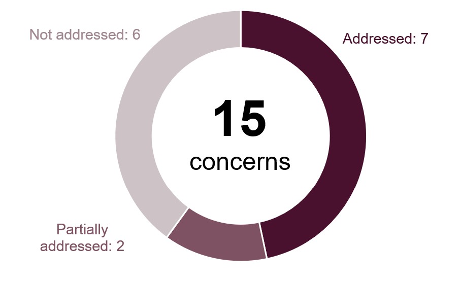 Doughnut chart showing the progress made by HMP Isle of Wight against the concerns identified at the last inspection. It shows that seven concerns were addressed, two were partially addressed, and six were not addressed.