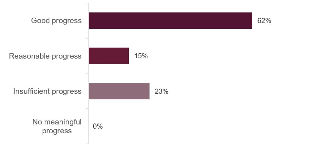 Bar graph illustrating progress against concerns raised by HMIP at its 2025 inspection. It shows that good progress had been made against 62% of concerns, reasonable progress against 15% of concerns, and insufficient progress against 23%.