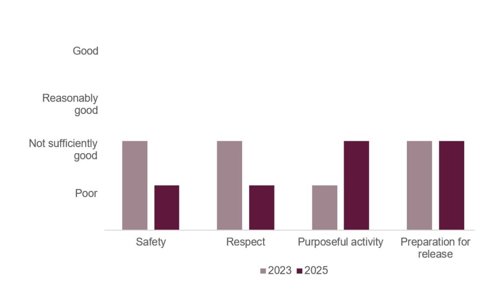 Bar chart illustrating the healthy prison outcome scores for Lowdham Grange when it was inspected in 2023 and 2025. It shows that the ratings for Safety and Respect declined from not sufficiently good to poor, the rating for Purposeful Activity improved from poor to not sufficiently good, and the rating for Preparation for Release remained not sufficiently good.