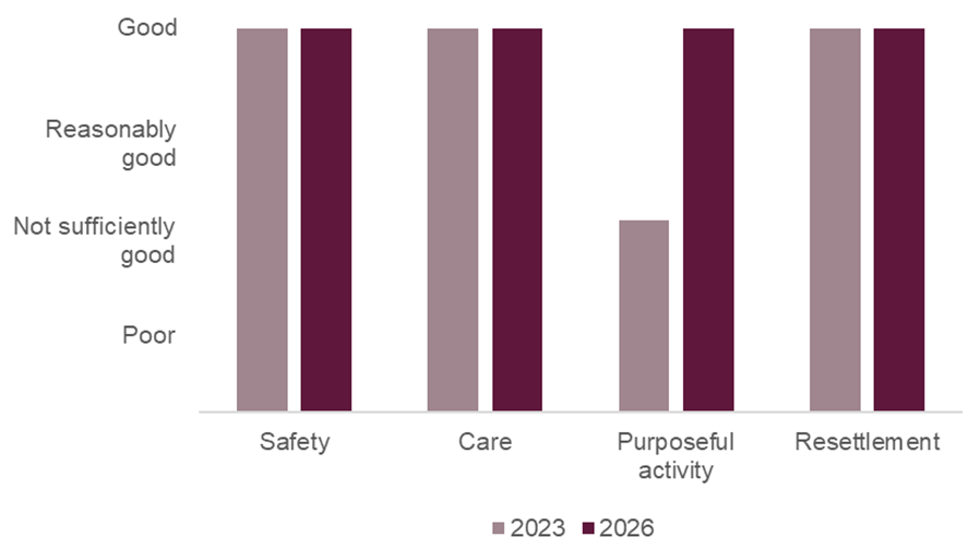 Bar chart comparing HMYOI Parc healthy prison outcomes in 2023 and 2026. Safety, care and resettlement remained good and purposeful activity improved from not sufficiently good to good.