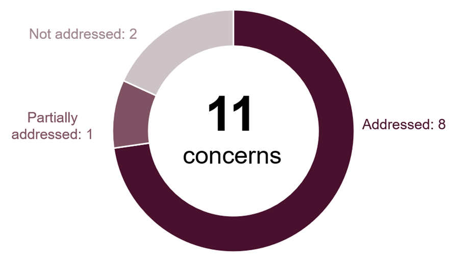 Donut chart showing status of 11 concerns divided into three segments: 8 addressed in burgundy, 1 partially addressed in medium pink, and 2 not addressed in light pink.
