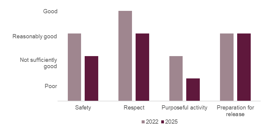 Bar chart showing HMP Liverpool healthy prison outcomes in 2025 compared with 2022. Safety had dropped from reasonably good to not sufficiently good; respect had dropped from good to reasonably good; purposeful activity had dropped from not sufficiently good to poor; preparation for release had remained reasonably good. 