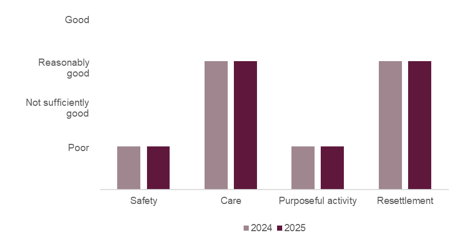 Bar chart illustrating the healthy establishment outcome scores for HMYOI Feltham when it was inspected in 2024 and 2025. All scores had remained unchanged across the inspections; safety and purposeful activity were rated poor and care and resettlement were rated reasonably good.