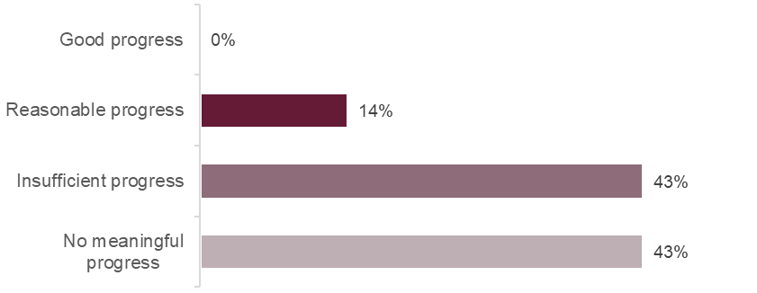 Bar chart showing progress on HMI Prisons concerns from June 2025. There had been reasonable progress against 14% of concerns, insufficient progress against 43% and no meaningful progress against 43%.