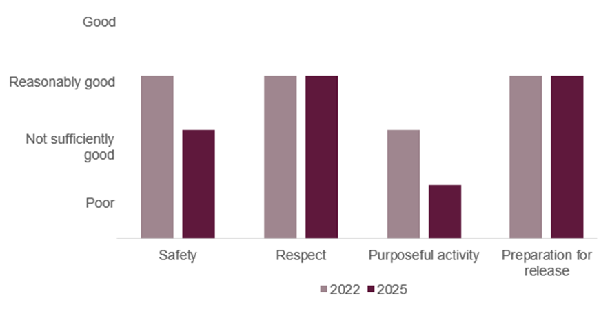 HMP Wakefield healthy prison outcomes in 2022 and 2025. Safety decreased from reasonably good to not sufficiently good, respect and preparation for release stayed at reasonably good and purposeful activity dropped from not sufficiently good to poor.