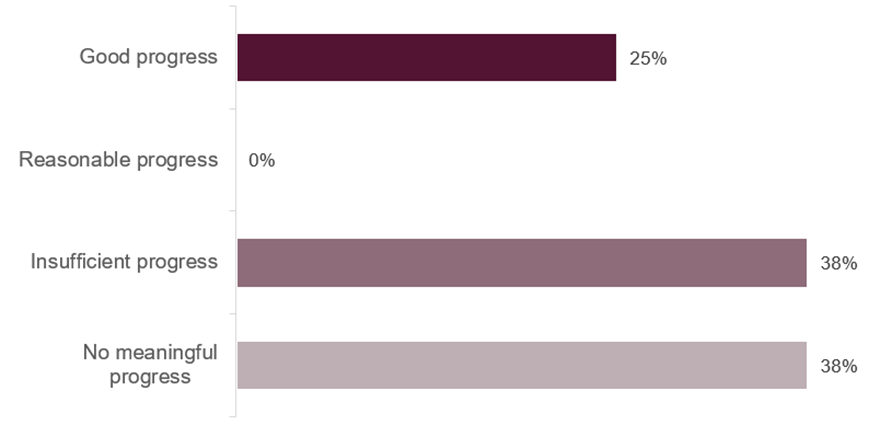 Bar chart of progress on HMI Prisons concerns from the July 2025 inspection, with good progress in 25% of concerns, reasonable progress in 0%, insufficient progress in 38%, and no meaningful progress in 38%.