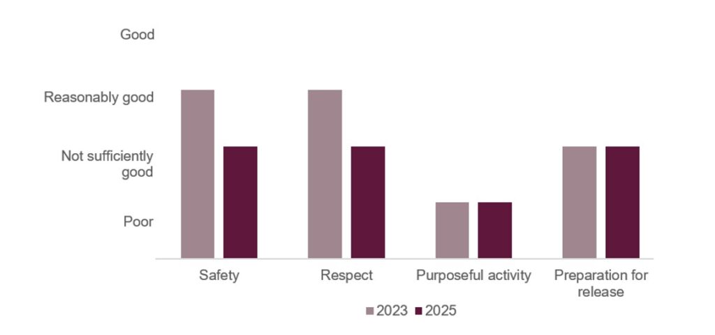 Bar chart illustrating the healthy prison outcomes scores for HMP Birmingham when it was inspected in 2023 and 2025. It shows that the ratings for Safety and Respect fell from reasonably good to not sufficiently good, that the rating for Purposeful activity stayed as poor, and that the rating for Preparation for release remained not sufficiently good.