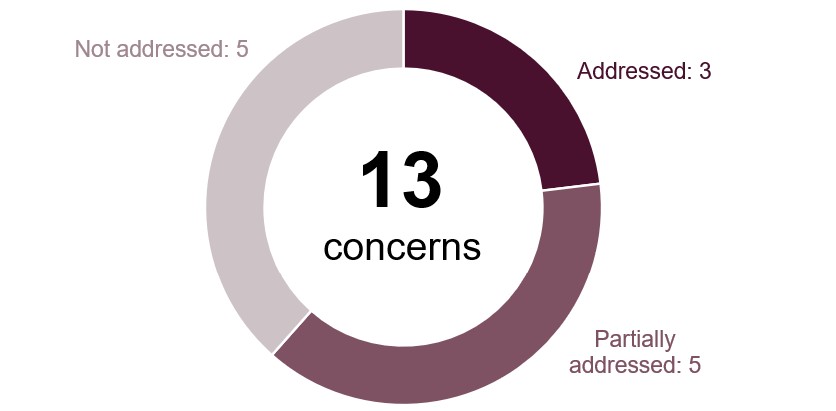 Doughnut chart illustrating the progress made against the concerns raised at the last inspection. It shows three concerns were addressed, five were partially addressed, and five were not addressed.