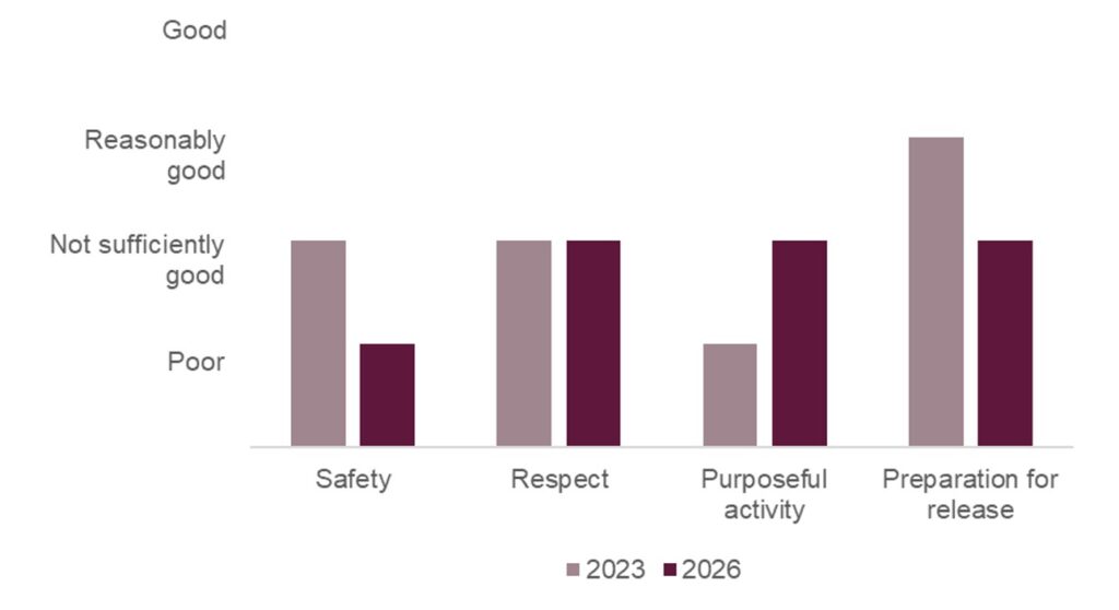 Bar chart visualising the healthy prison outcomes ratings for Brinsford when it was inspected in 2023 and 2026. The rating for safety had declined from not sufficiently good to poor, the rating for respect had remained not sufficiently good, the rating for purposeful activity had improved from poor to not sufficiently good, and the rating for preparation for release had declined from reasonably good to not sufficiently good.