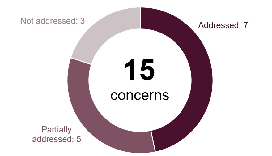 Doughnut chart illustrating the progress made by HMP Five Wells against the concerns raised at the last inspection. Seven concerns had been addressed, five partially addressed, and three not addressed.