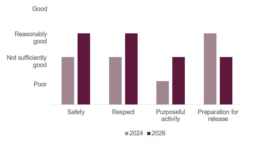 Bar chart illustrating the healthy prison outcomes at Five Wells when it was inspected in 2024 and 2026. It shows that the ratings for Safety and Respect had improved from not sufficiently good to reasonably good, the rating for Purposeful Activity had improved from poor to not sufficiently good, and that the rating for Preparation for release had declined from reasonably good to not sufficiently good.