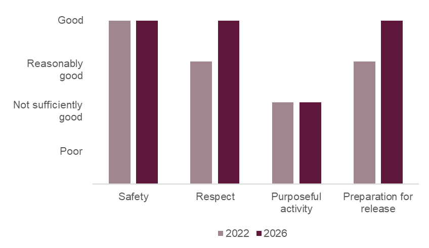 Bar chart showing the healthy prison outcomes at New Hall in 2026 compared with 2022. Safety had remained good, respect and preparation for release had both risen from reasonably good to good, and purposeful activity had remained not sufficiently good.