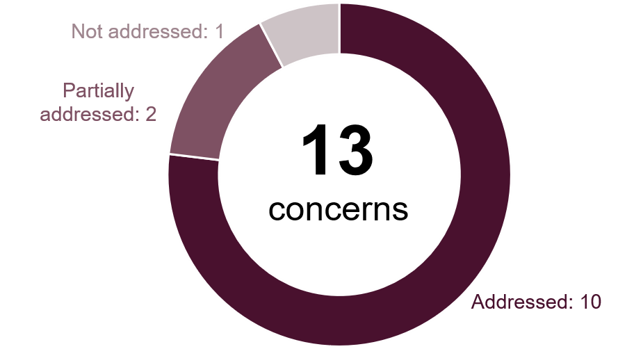 Doughnut chart showing progress against the 13 concerns raised in 2022. Ten concerns had been addressed, two partially addressed and one not addressed.