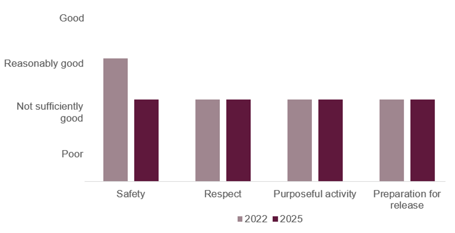 Bar chart comparing quality ratings across four categories: Safety, Respect, Purposeful activity, and Preparation for release for years 2022 and 2025. Safety shows a decline from "Reasonably good" in 2022 to "Not sufficiently good" in 2025, while other categories remain steady around "Not sufficiently good."