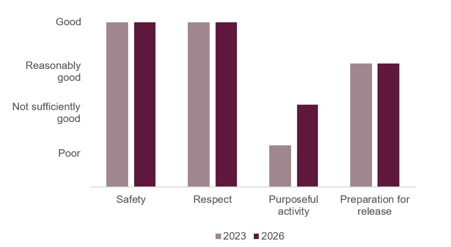 Bar chart illustrating the healthy prison outcomes scores awarded to HMP Bure when it was inspected in 2023 and 2026. The scores for Safety and Respect had remained good and the score for Preparation for release had remained reasonably good. The score for purposeful activity had improved from poor to not sufficiently good.