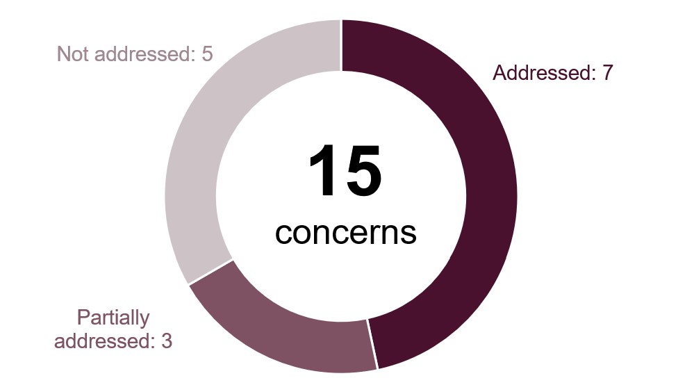 Doughnut chart illustrating the progress made by the prison against the concerns raised at the previous inspection. It shows that seven concerns had been addressed, three had been partially addressed, and five had not been addressed.