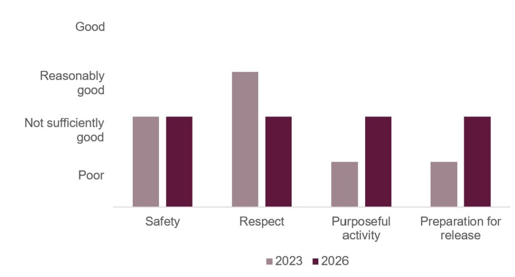 Bar chart visualising the healthy prison outcomes scores awarded to HMP Lindholme when it was inspected in 2023 and 2026.  It shows that the score for Safety remained not sufficiently good, the score for Respect deteriorated from reasonably good to not sufficiently good, and the scores for Purposeful activity and Preparation for release both improved from poor to not sufficiently good.