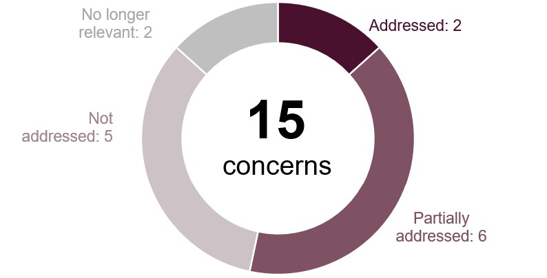 Doughnut chart reflecting the progress made against concerns identified at the previous inspection. It shows that there were 15 concerns; two had been addressed, six partially addressed, five not addressed, and two were no longer relevant.