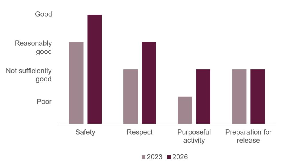 Bar graph visualising the healthy prison outcomes scores awarded to Risley when it was inspected in 2023 and 2026. It shows that the score for safety had improved from reasonably good to good, the score for respect from not sufficiently good to reasonably good, and the score for purposeful activity from poor to not sufficiently good. The score for preparation for release had remained not sufficiently good.