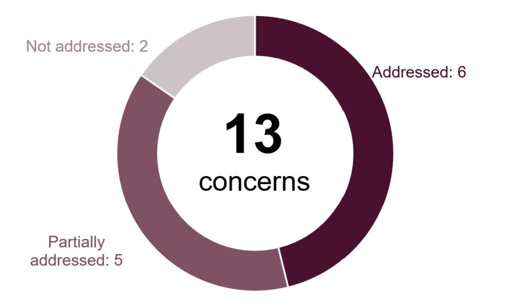 Doughnut chart showing the progress made by the prison against the concerns raised at the last inspection.  It shows that six concerns had been addressed, five had been partially addressed, and two had not been addressed.