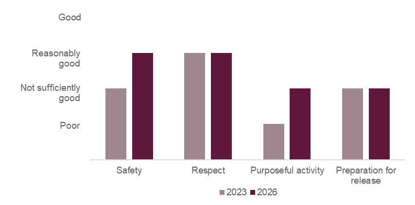 Bar chart comparing quality ratings across four categories: Safety, Respect, Purposeful activity, and Preparation for release for years 2023 and 2026. Safety increased from not sufficiently good to reasonably good, respect remained reasonably good, purposeful activity improved from poor to not sufficiently good and preparation for released stayed not sufficiently good.
