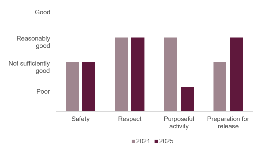 Bar chart comparing HMP Altcourse healthy prison outcomes in 2021 and 2025 in safety, respect, purposeful activity, and preparation for release. Safety remained the same at not sufficiently good, respect stayed reasonably good, purposeful activity dropped from reasonably good to poor and preparation for release increased from not sufficiently good to reasonably good.