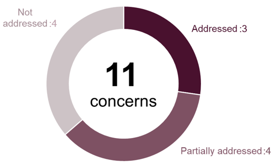 Donut chart illustrating distribution of 11 concerns categorized as addressed, partially addressed, and not addressed. Chart uses three shades of purple with labels showing 3 concerns addressed, 4 partially addressed, and 4 not addressed.