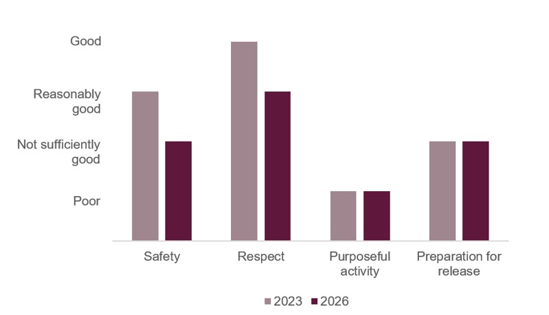 Bar chart illustrating the healthy prison outcomes scores awarded to HMP HIghpoint when it was inspected in 2023 and 2026. It shows that the score for Safety had declined from reasonably good to not sufficiently good, the score for Respect had declined from good to reasonably good, the score for Purposeful Activity had remained poor, and the score for Preparation for Release had remained not sufficiently good.