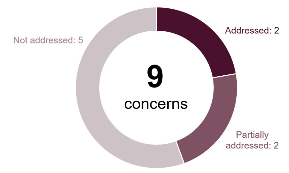 Doughnut chart illustrating the progress made against the concerns identified at the previous inspection. It shows that there were nine concerns; two were addressed, two were partially addressed, and five were not addressed.