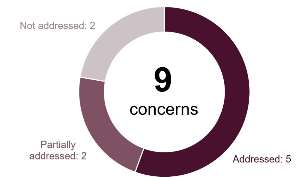 Doughnut chart illustrating the progress made by the prison against the concerns raised at the previous inspection. It shows that five concerns were addressed, two were partially addressed, and two were not addressed.