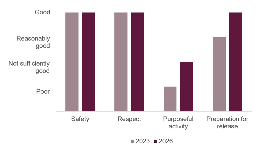 Bar graph showing the healthy prison outcomes score awarded to HMP Leyhill when it was inspected in 2023 and 2026. The scores for Safety and Respect had remained good, and the score for Preparation for Release had improved from reasonably good to good. The score for Purposeful Activity had improved from poor to not sufficiently good.
