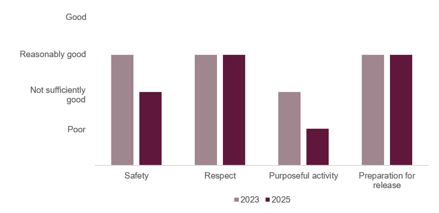 Bar chart comparing HMP Leicester healthy prison outcomes in 2023 and 2025. Safety declined from reasonably good in 2023 to not sufficiently good in 2025. Respect and preparation for release remained reasonably good. Purposeful activity went from not sufficiently good to poor.