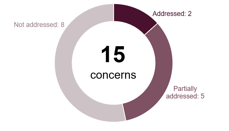 Doughnut chart illustrating the progress made by the prison against the concerns identified at the last inspection. It shows that two concerns had been addressed, five had been partially addressed, and eight had not been addressed.