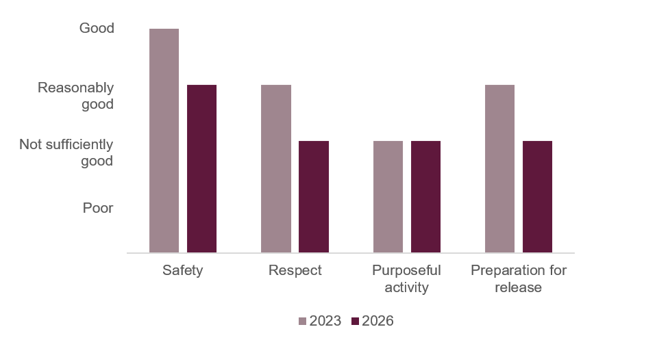 Bar chart illustrating the healthy prison outcome scores awarded to HMP Stocken when it was inspected in 2023 and 2026. The score for Safety had declined from good to reasonably good and the scores for Respect and Preparation for release had both declined from reasonably good to not sufficiently good. The score for Purposeful activity had remained not sufficiently good.