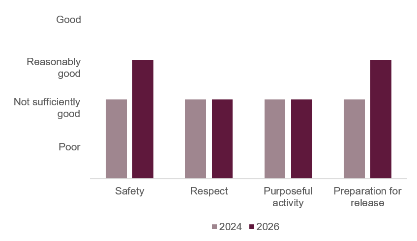 Bar chart compares 2024 and 2026 ratings across safety, respect, purposeful activity, and preparation for release. Light mauve bars mark 2024 and dark burgundy bars mark 2026; safety and preparation for release improve from &ldquo;Not sufficiently good&rdquo; to &ldquo;Reasonably good,&rdquo; while respect and purposeful activity remain &ldquo;Not sufficiently good.&rdquo;
