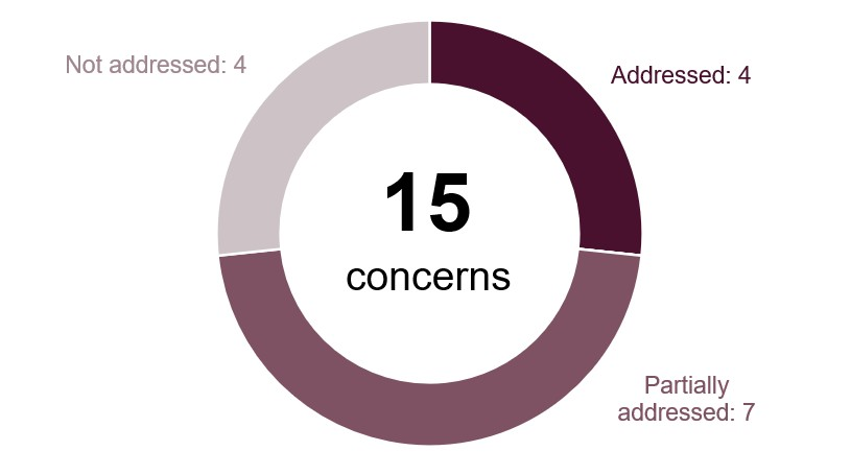 Donut chart summarizes 15 concerns Segments show Partially addressed: 7 in muted mauve, Addressed: 4 in dark burgundy, and Not addressed: 4 in light grey-pink.
