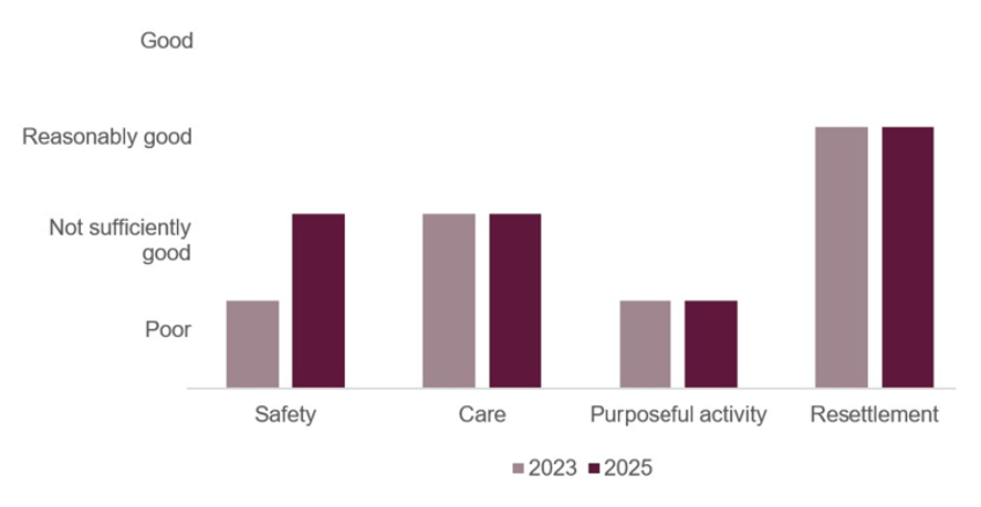 Bar chart compares 2023 and 2025 ratings across safety, care, purposeful activity, and resettlement. Light pink bars represent 2023 and burgundy bars 2025; safety improves from poor to not sufficiently good, care remains not sufficiently good, purposeful activity remains poor, and resettlement remains reasonably good.